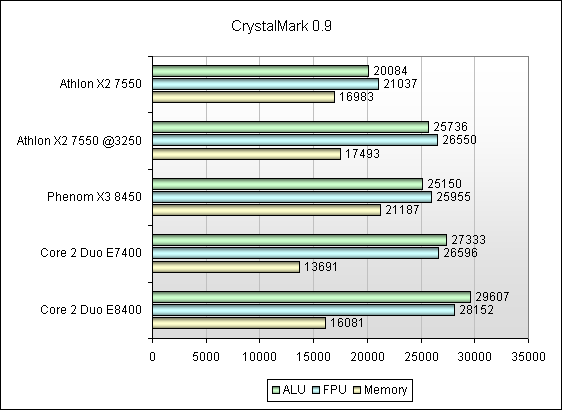 Обзор AMD Athlon X2 Dual-Core 7550